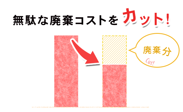 無駄な廃棄コストをカット